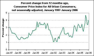 Percent change from 12 months ago, Consumer Price Index for All Urban Consumers, not seasonally adjusted, January 1997-January 2006