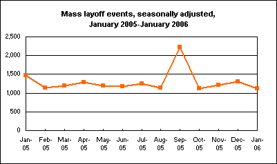 Mass layoff events, seasonally adjusted, January 2005-January 2006