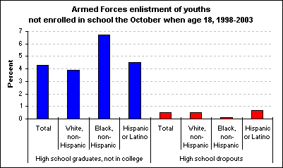 Armed Forces enlistment of youths not enrolled in school the October when age 18, 1998-2003