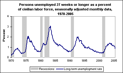 Persons unemployed 27 weeks or longer as a percent of civilian labor force, seasonally adjusted monthly data, 1970-2005