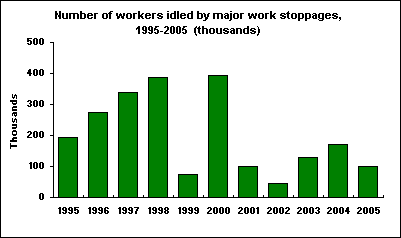 Number of workers idled by major work stoppages, 1995-2005 (thousands)