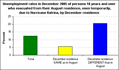 Unemployment rates in December 2005 of persons 16 years and over who evacuated from their August residence, even temporarily, due to Hurricane Katrina, by December residence