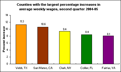 Counties with the largest percentage increases in average weekly wages, second quarter 2004-05