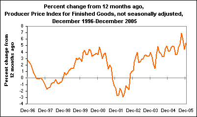 Percent change from 12 months ago, Producer Price Index for Finished Goods, not seasonally adjusted, December 1996-December 2005
