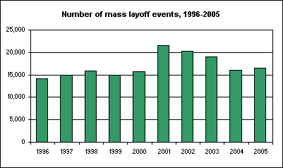 Number of mass layoff events, 1996-2005