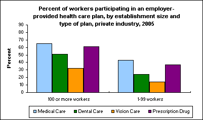 Percent of workers participating in an employer-provided health care plan, by establishment size and type of plan, private industry, 2005