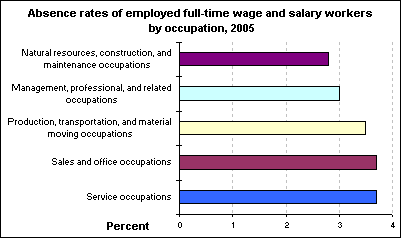 Absence rates of employed full-time wage and salary workers by occupation, 2005