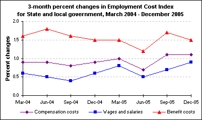 3-month percent changes in Employment Cost Index for State and local government, March 2004 - December 2005