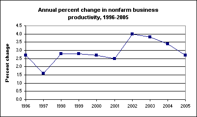 Annual percent change in nonfarm business productivity, 1996-2005