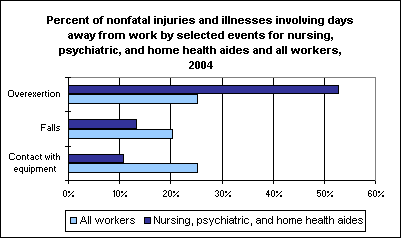 Percent of nonfatal injuries and illnesses involving days away from work by selected events for nursing, psychiatric, and home health aides and all workers, 2004