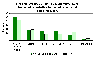 Share of total food-at-home expenditures, Asian households and other households, selected categories, 2003