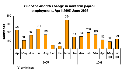 Over-the-month change in nonfarm payroll employment, April 2005-June 2006
