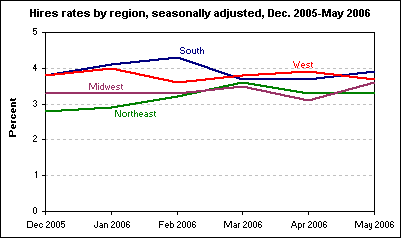 Hires rates by region, seasonally adjusted, Dec. 2005-May 2006