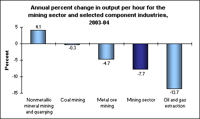 Annual percent change in output per hour for the mining sector and selected component industries, 2003-04