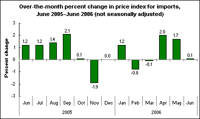 Over-the-month percent change in price index for imports, June 2005–June 2006 (not seasonally adjusted)