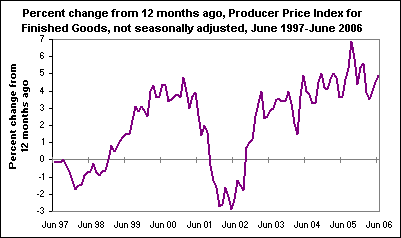 Percent change from 12 months ago, Producer Price Index for Finished Goods, not seasonally adjusted, June 1997-June 2006
