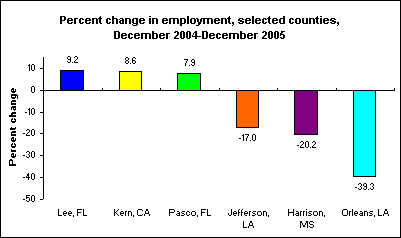 Percent change in employment, selected counties, December 2004-December 2005