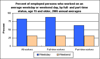 Percent of employed persons who worked on an average weekday or weekend day, by full- and part-time status, age 15 and older, 2005 annual averages