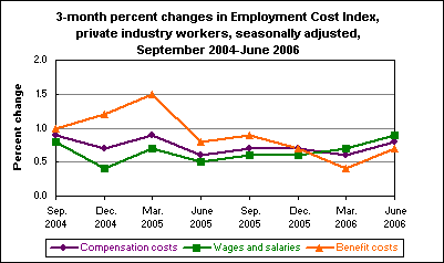3-month percent changes in Employment Cost Index, private industry workers, seasonally adjusted, September 2004-June 2006