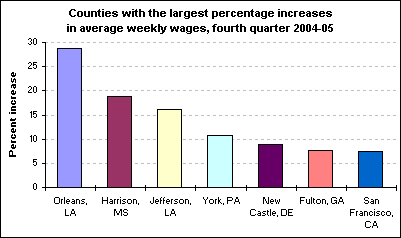 Counties with the largest percentage increases in average weekly wages, fourth quarter 2004-05