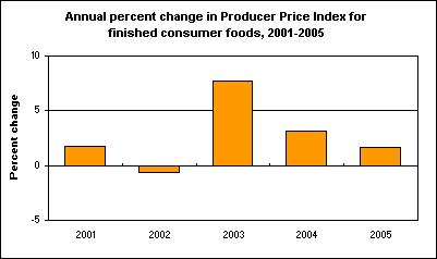 Annual percent change in Producer Price Index for finished consumer foods, 2001-2005