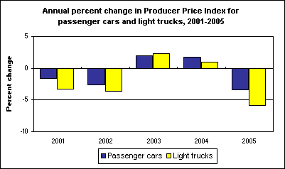 Annual percent change in Producer Price Index for passenger cars and light trucks, 2001-2005