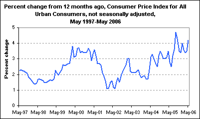 Percent change from 12 months ago, Consumer Price Index for All Urban Consumers, not seasonally adjusted, May 1997-May 2006
