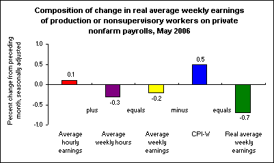 Composition of change in real average weekly earnings of production or nonsupervisory workers on private nonfarm payrolls, May 2006