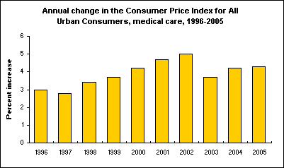 Annual change in the Consumer Price Index for All Urban Consumers, medical care, 1996-2005