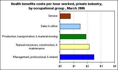 Health benefits costs per hour worked, private industry, by occupational group , March 2006