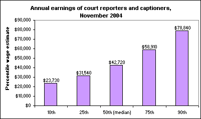 Annual earnings of court reporters and captioners, November 2004