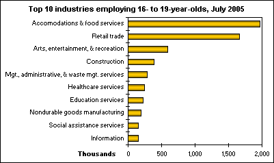 Top 10 industries employing 16- to 19-year-olds, July 2005