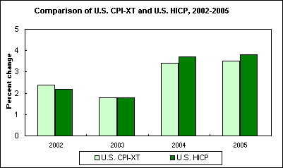 Comparison of U.S. CPI-XT and U.S. HICP, 2002-2005