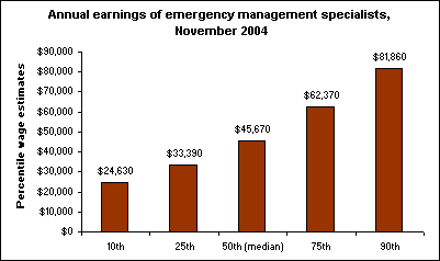 Annual earnings of emergency management specialists, November 2004