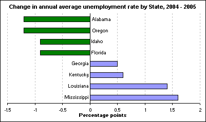 Change in annual average unemployment rate by State, 2004 - 2005