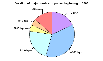 Duration of major work stoppages beginning in 2005