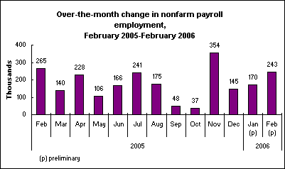 Over-the-month change in nonfarm payroll employment, February 2005-February 2006