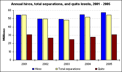 Annual hires, total separations, and quits levels, 2001 - 2005
