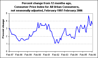 Percent change from 12 months ago, Consumer Price Index for All Urban Consumers, not seasonally adjusted, February 1997-February 2006
