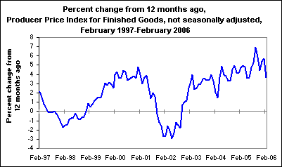Percent change from 12 months ago, Producer Price Index for Finished Goods, not seasonally adjusted, February 1997-February 2006