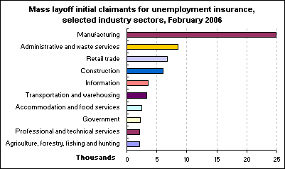 Mass layoff initial claimants for unemployment insurance, selected industry sectors, February 2006