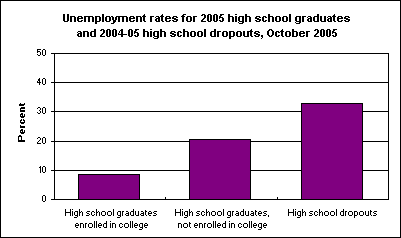 Unemployment rates for 2005 high school graduates and 2004-05 high school dropouts, October 2005