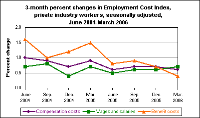 3-month percent changes in Employment Cost Index, private industry workers, seasonally adjusted, June 2004-March 2006