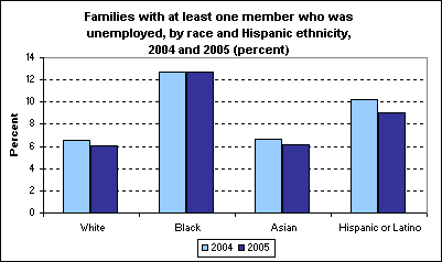 Families with at least one member who was unemployed, by race and Hispanic ethnicity, 2004 and 2005 (percent)