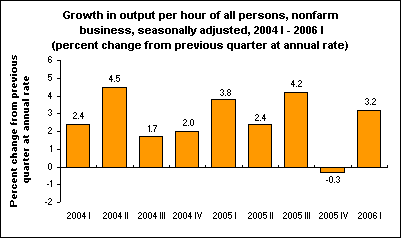 Growth in output per hour of all persons, nonfarm business, seasonally adjusted, 2004 I - 2006 I (percent change from previous quarter at annual rate)
