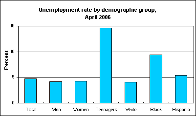 Unemployment rate by demographic group, April 2006
