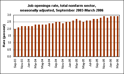 Job openings rate, total nonfarm sector, seasonally adjusted, September 2003-March 2006