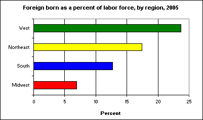 Foreign born as a percent of labor force, by region, 2005