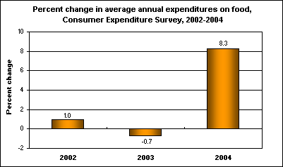 Percent change in average annual expenditures on food, Consumer Expenditure Survey, 2002-2004