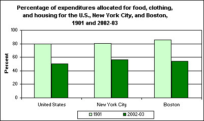 Percentage of expenditures allocated for food, clothing, and housing for the U.S., New York City, and Boston, 1901 and 2002-03
